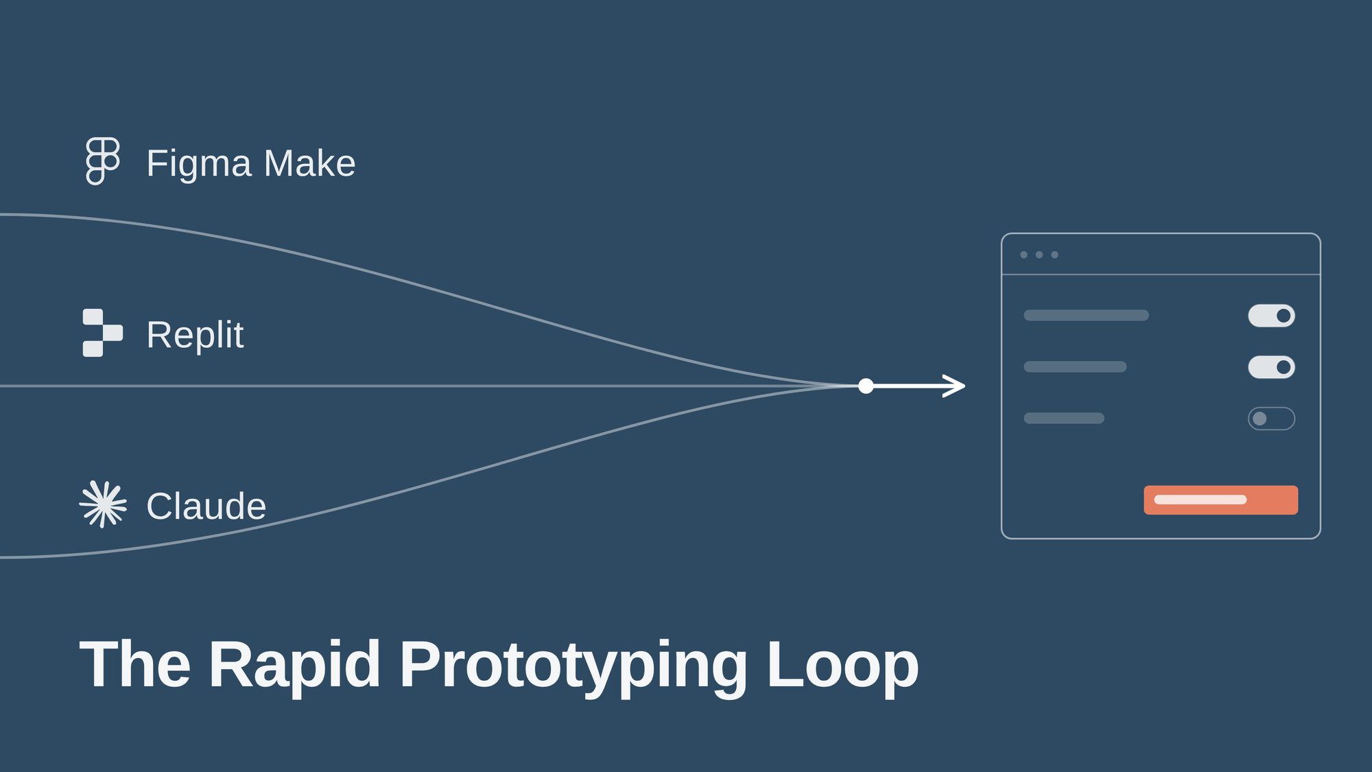 Title card reading 'The Rapid Prototyping Loop'. Three labelled paths (Figma Make, Replit and Claude) converge into a single arrow pointing at a browser window with working toggles and a primary button.